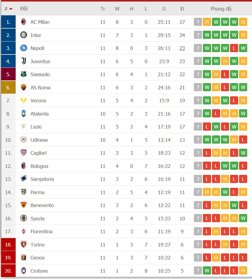 Lịch thi đấu Serie A vòng 12 và 13 ngày 16-12: Juventus quyết thắng Atalanta, Inter đọ sức Napoli ảnh 3