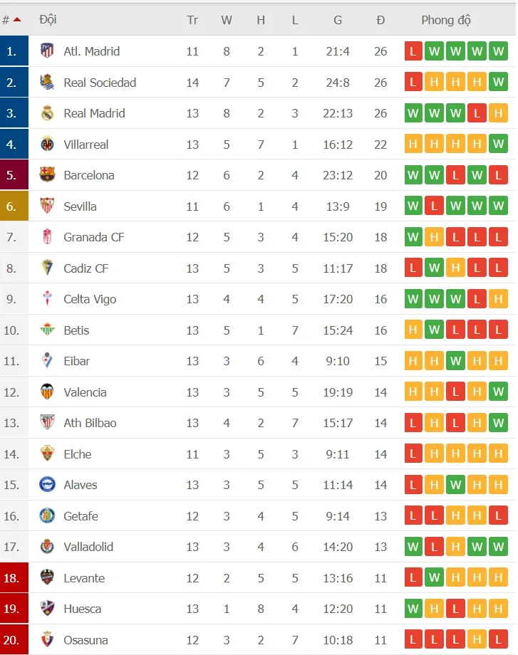 Lịch thi đấu La Liga vòng 14 ngày 19-12: Barcelona chạm trán Valencia, Madrid đến Eibar ảnh 3