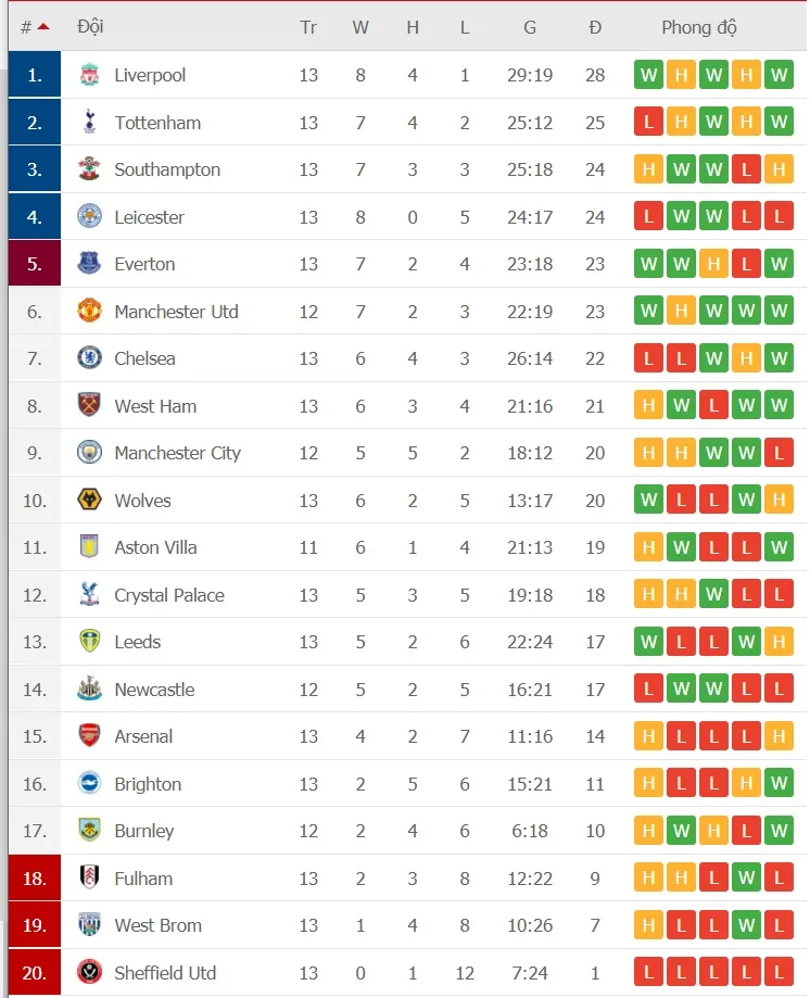 Lịch thi đấu Ngoại hạng Anh, vòng 14 ngày 19-12: Tottenham đụng độ Leicester ảnh 2
