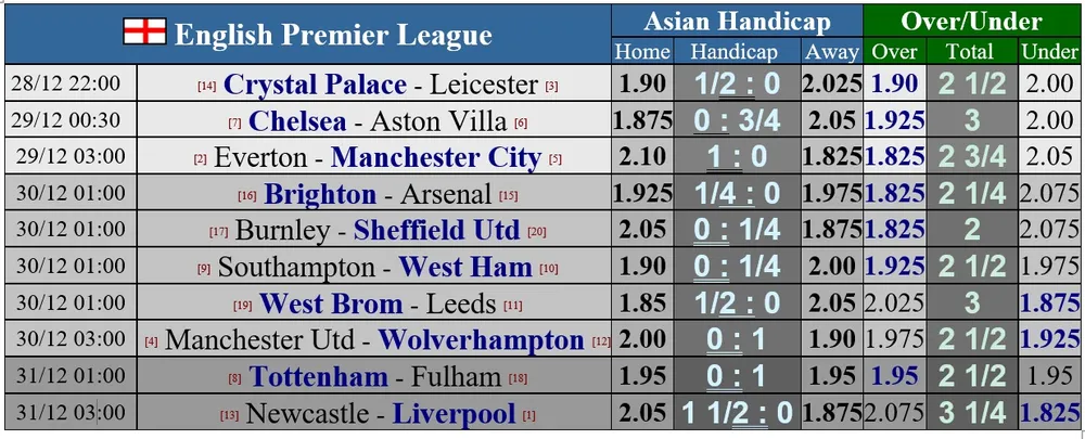 Lịch thi đấu Ngoại hạng Anh, vòng 16 ngày 29-12: Man City cản lối Everton, Quỷ đỏ chạm trán Bầy sói ảnh 1