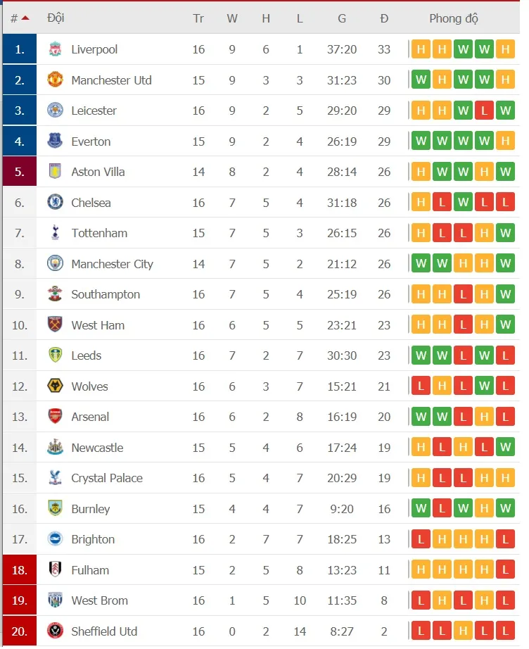 Lịch thi đấu Ngoại hạng Anh vòng 17: Chelsea quyết chiến Man xanh, Mourinho đụng độ Bielsa ảnh 2