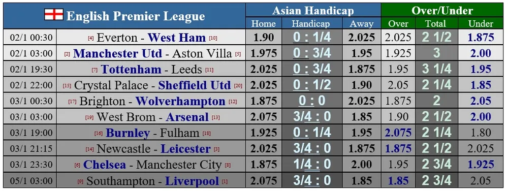 Lịch thi đấu Ngoại hạng Anh vòng 17: Chelsea quyết chiến Man xanh, Mourinho đụng độ Bielsa ảnh 1