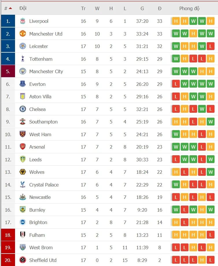 Kết quả và xếp hạng Ngoại hạng Anh, vòng 17: Leicester lên thứ 3, Man City vào tốp 5 ảnh 3
