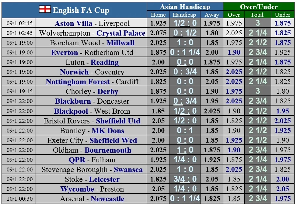 Lịch thi đấu vòng 3 cúp FA: Liverpool gặp lại Aston Villa, Man United thong dong tiếp Watford ảnh 1