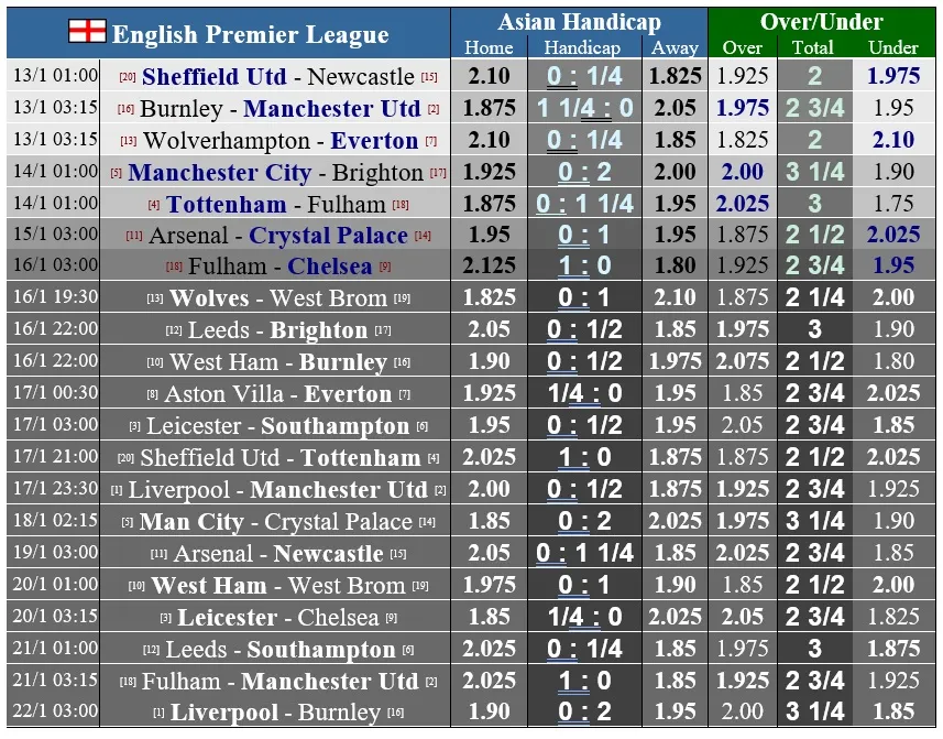 Lịch thi đấu Ngoại hạng Anh, vòng 18: Man United tiến chiếm ngôi đầu – Lịch trình thay đổi vì Covid-19 ảnh 1