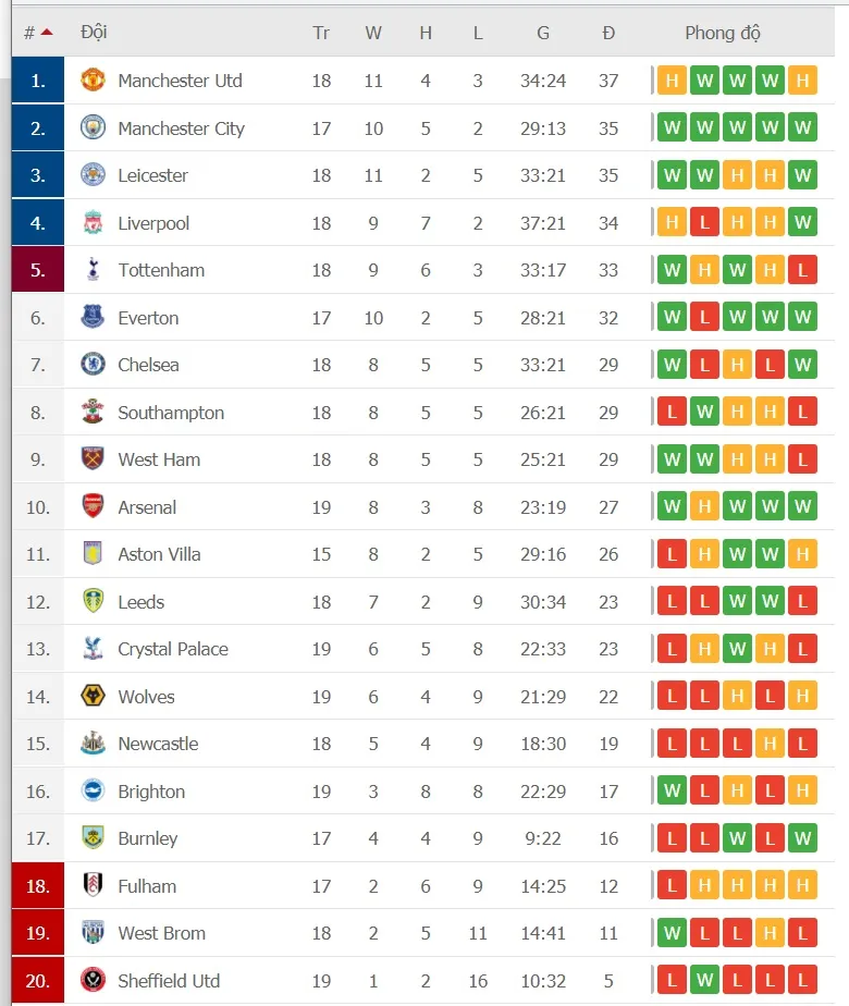 Lịch thi đấu Ngoại hạng Anh vòng 18 ngày 20-1: Đại gia tăng tốc ảnh 2