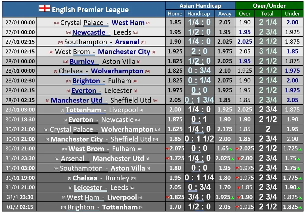 Lịch thi đấu Ngoại hạng Anh, vòng 20 ngày 27-1: Tottenham thách thức Liverpool, Chelsea chạm trán Wolves ảnh 1