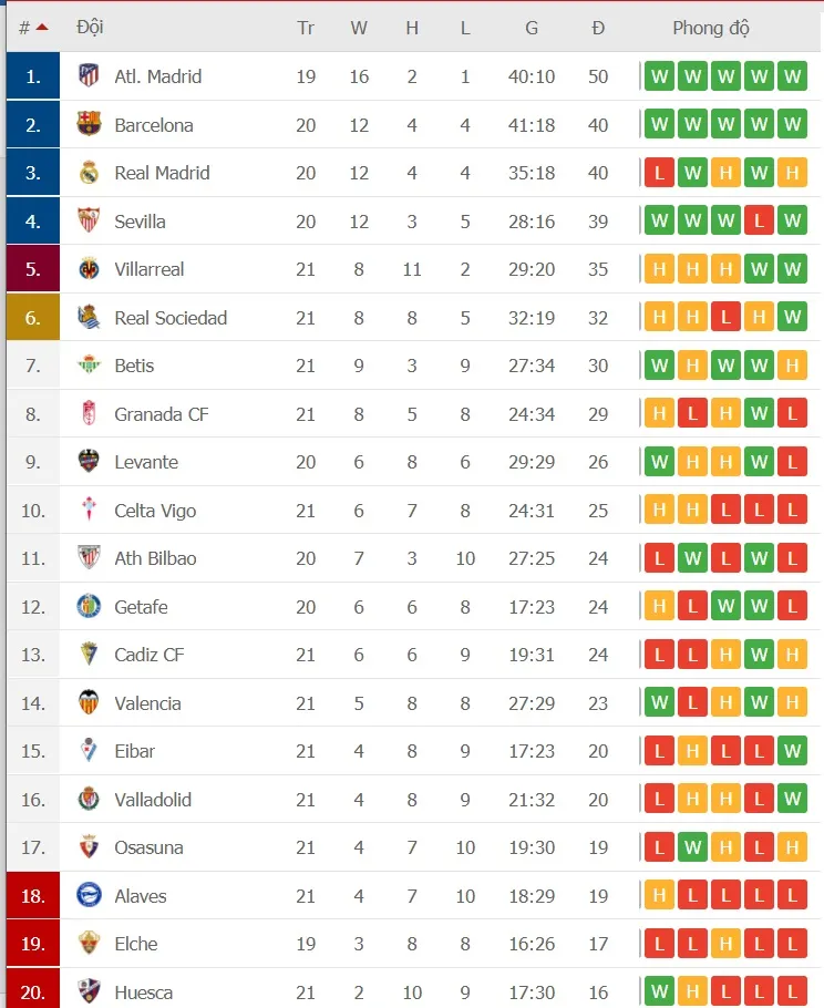 Cuộc đua vô địch La Liga và những con số không nói dối ảnh 1