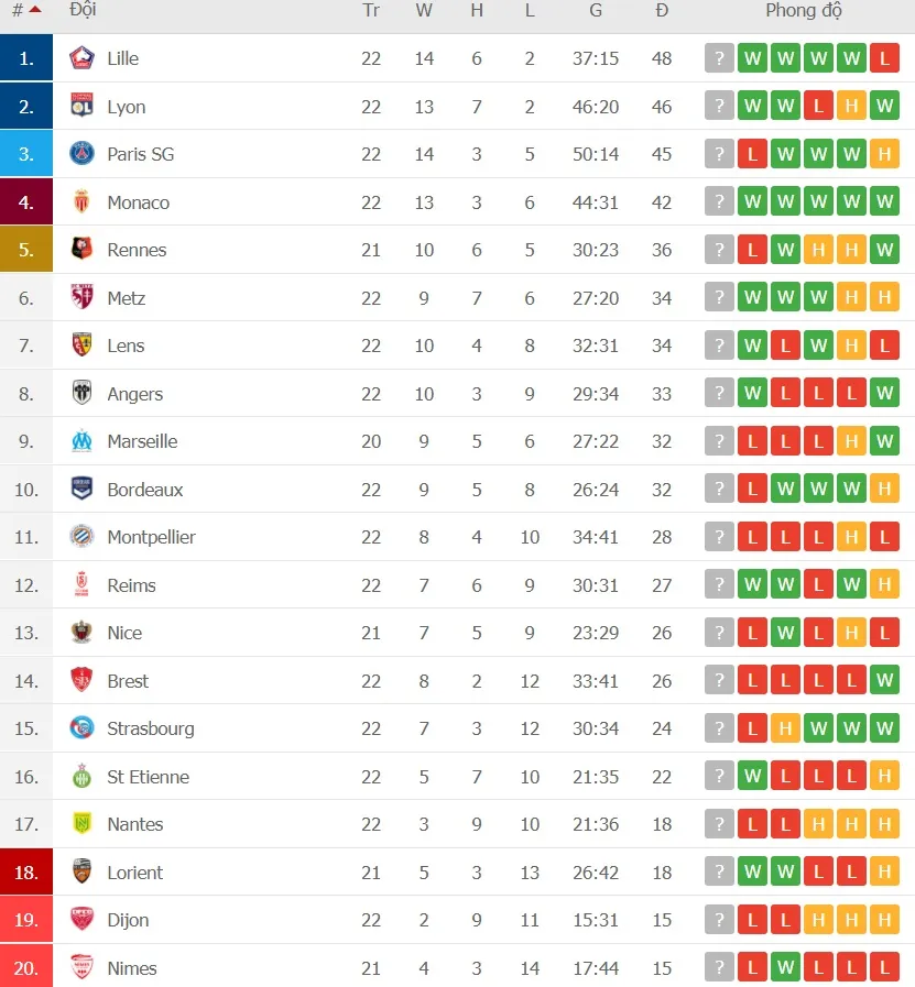 Lịch thi đấu vòng 23 Ligue 1, ngày 4-2: PSG tìm lại cảm giác chiến thắng ảnh 2