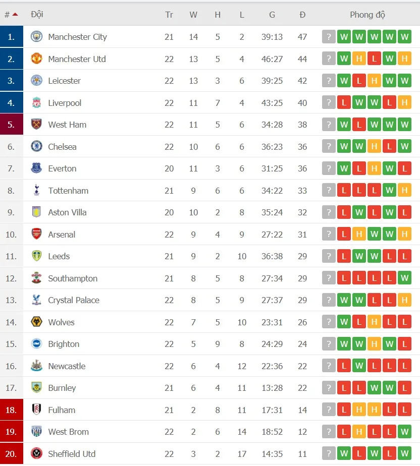 Lịch thi đấu vòng 23 Ngoại hạng Anh: Liverpool đụng độ Man City, Quỷ đỏ chạm mặt Everton ảnh 2