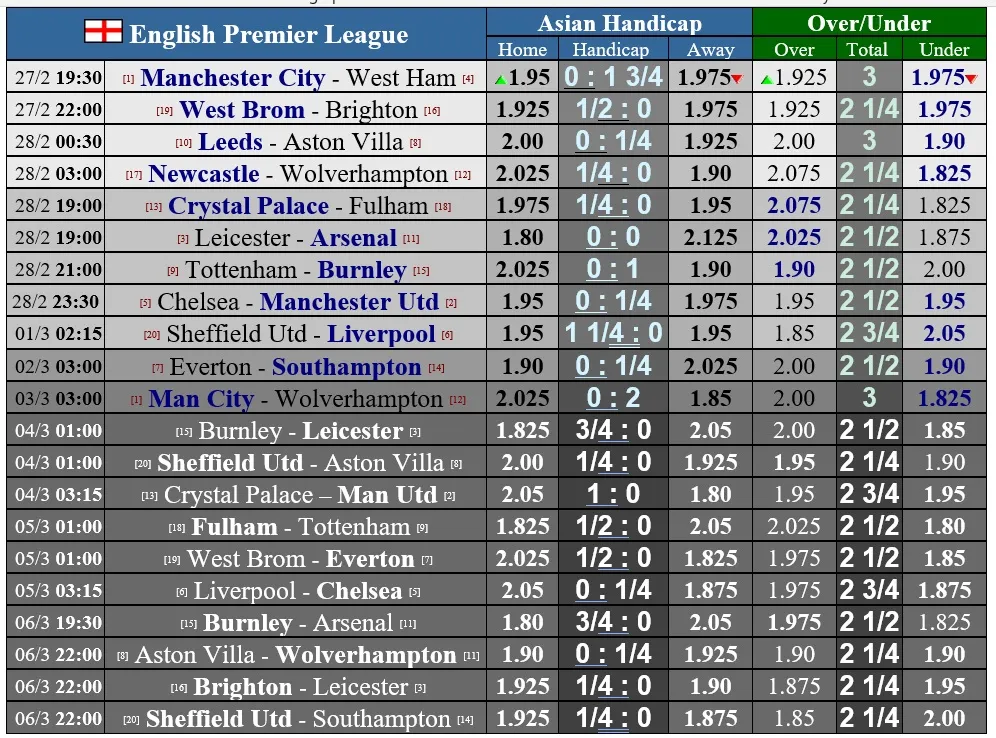 Lịch thi đấu vòng 26 Ngoại hạng Anh: Chelsea đại chiến Man United, Bầy cáo tiếp đón Arsenal ảnh 1