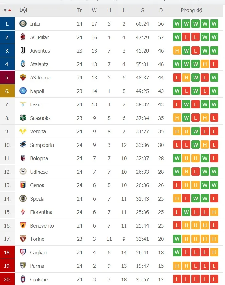 Lịch thi đấu vòng 25 Serie A: Milan tiếp Ngựa vằn, Inter ghé Parma ảnh 2
