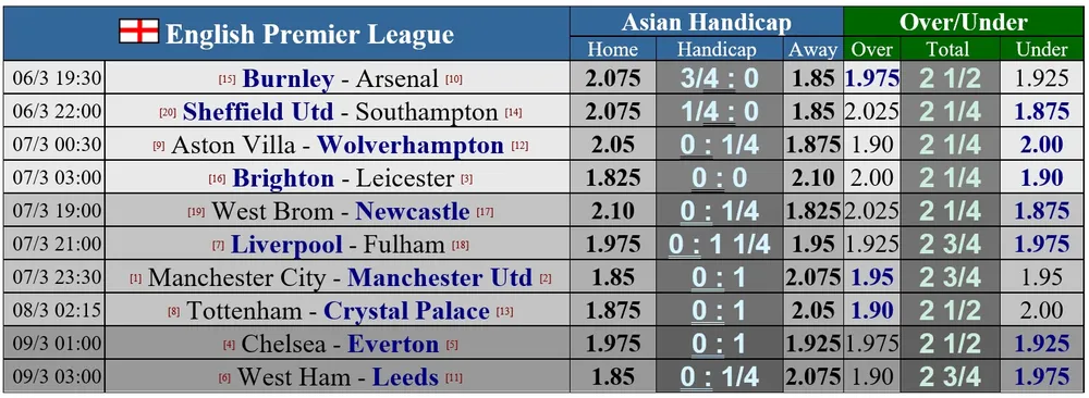 Lịch thi đấu vòng 27 Premier League: Sục sôi trận derby thành Manchester, Tuchel quyết đấu Ancelotti ảnh 1