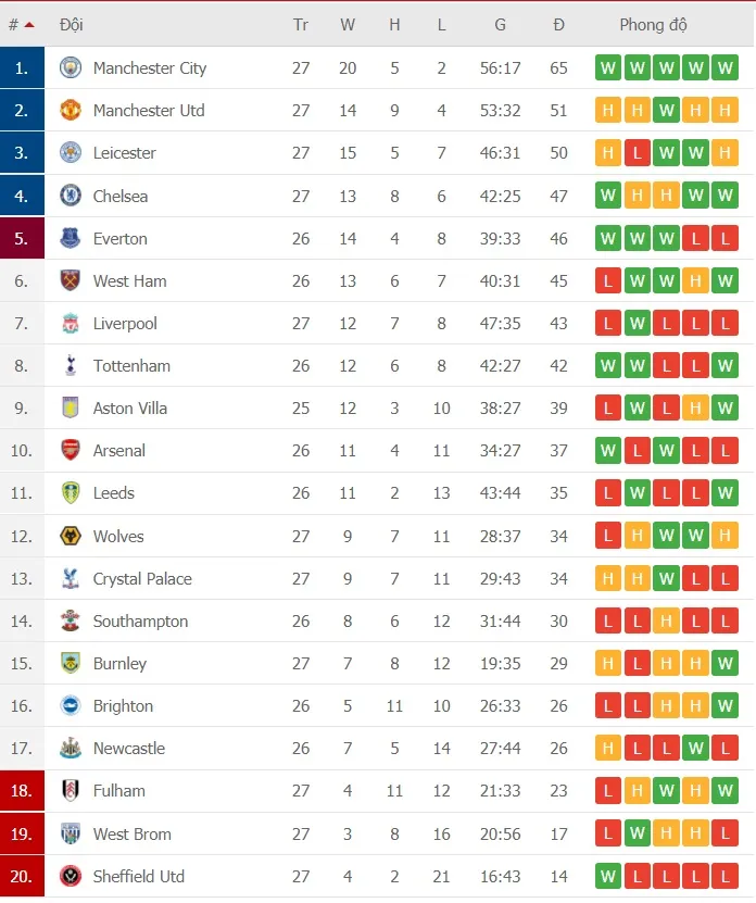 Lịch thi đấu vòng 27 Premier League: Sục sôi trận derby thành Manchester, Tuchel quyết đấu Ancelotti ảnh 2