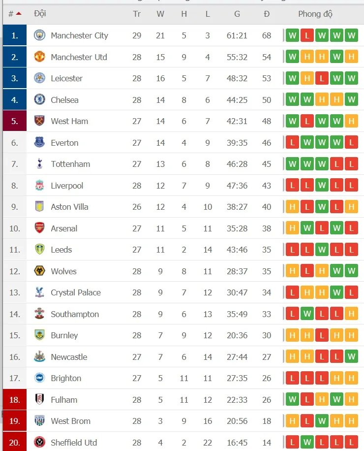 Lịch thi đấu vòng 28 Ngoại hạng Anh: Man United chạm trán West Ham, Arsenal thử sức Tottenham ảnh 2