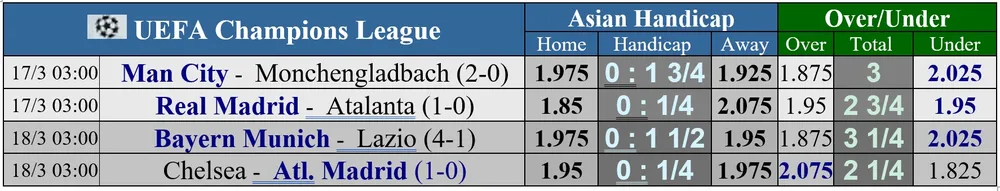 Lịch thi đấu lượt về vòng 1/8 Champions League: Man City và Real Madrid vượt ải ảnh 1