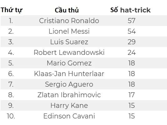 Tốp 10 cầu thủ ghi nhiều hat-trick nhất trong thế kỷ 21 ảnh 1