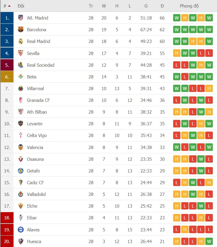 Lịch thi đấu vòng 29 La Liga: Sevilla cản lối Atletico, Barcelona quyết đè bẹp Valladolid ảnh 2