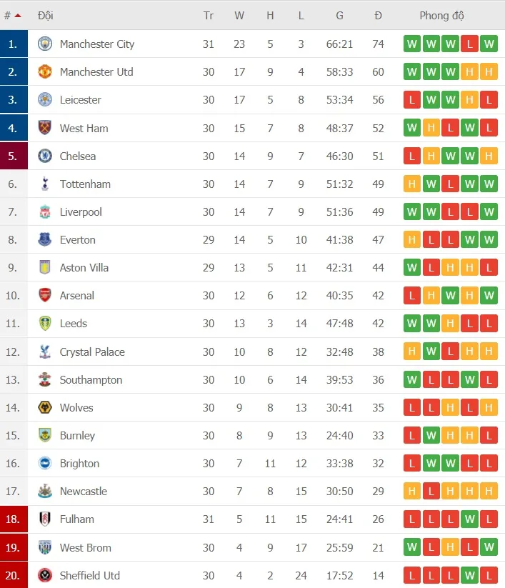 Lịch thi đấu vòng 31 Ngoại hạng Anh: Man United rửa hận Tottenham, Chelsea nhờ vả Leicester ảnh 2