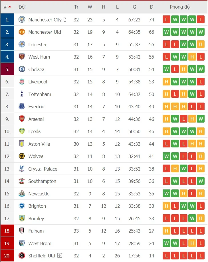 Lịch thi đấu vòng 32 và 33: Man City quật khởi, Chelsea đối mặt West Ham ảnh 2