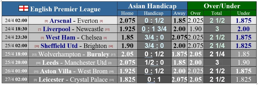 Lịch thi đấu vòng 33 Ngoại hạng Anh: Arsenal chạm trán Everton, Chelsea quyết chiến West Ham ảnh 1