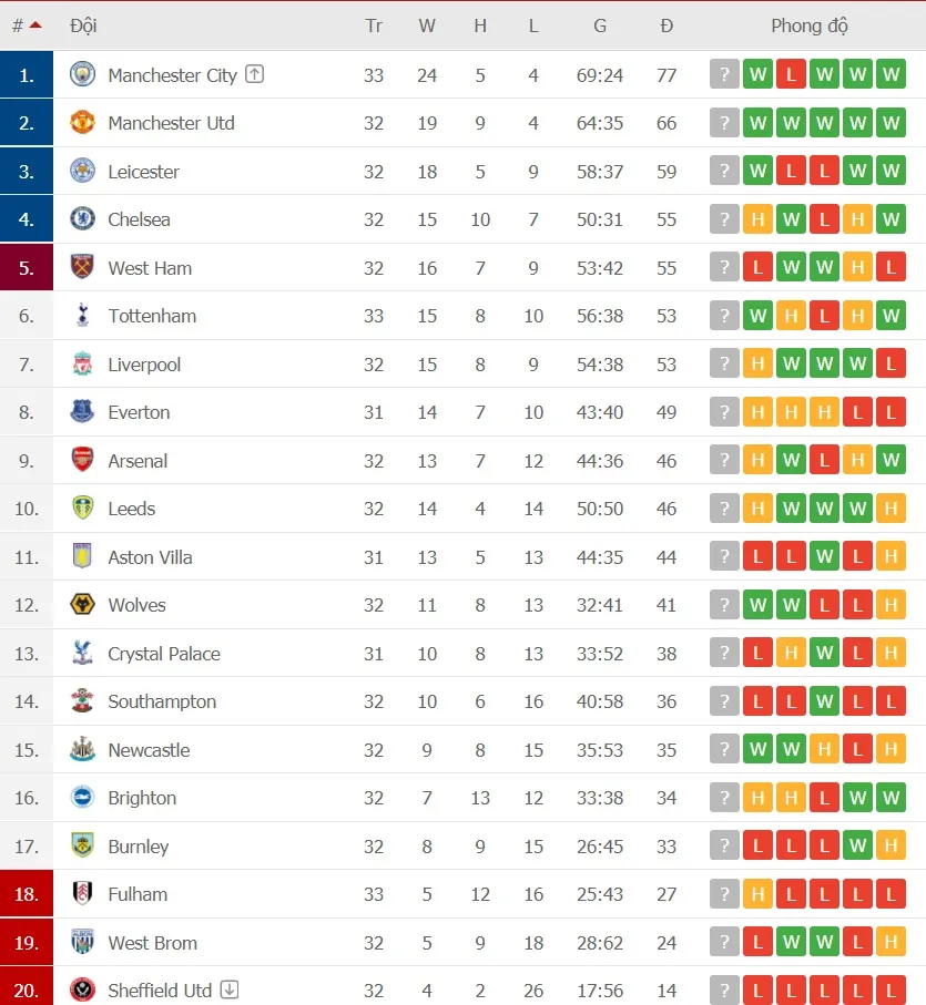 Lịch thi đấu vòng 33 Ngoại hạng Anh: Arsenal chạm trán Everton, Chelsea quyết chiến West Ham ảnh 2