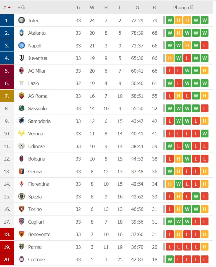 Inter Milan hy vọng đăng quang vào cuối tuần, Milan và Juve có thể lỡ suất dự Champions League ảnh 1