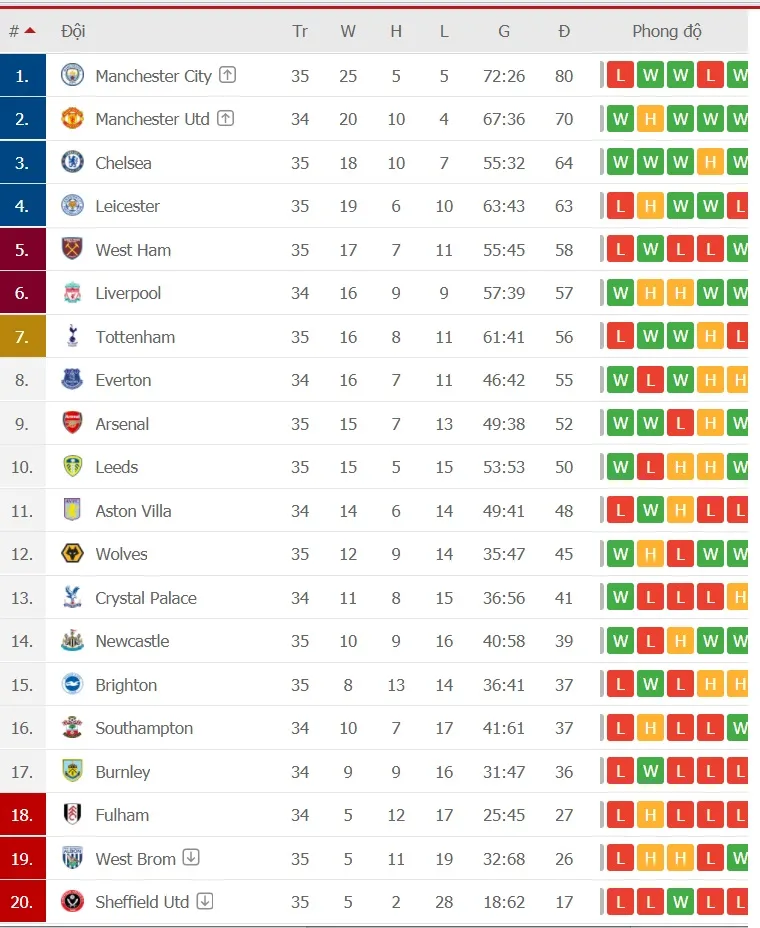 Lịch thi đấu vòng 36 Ngoại hạng Anh: Quỷ đỏ chạm trán Bầy cáo ảnh 2