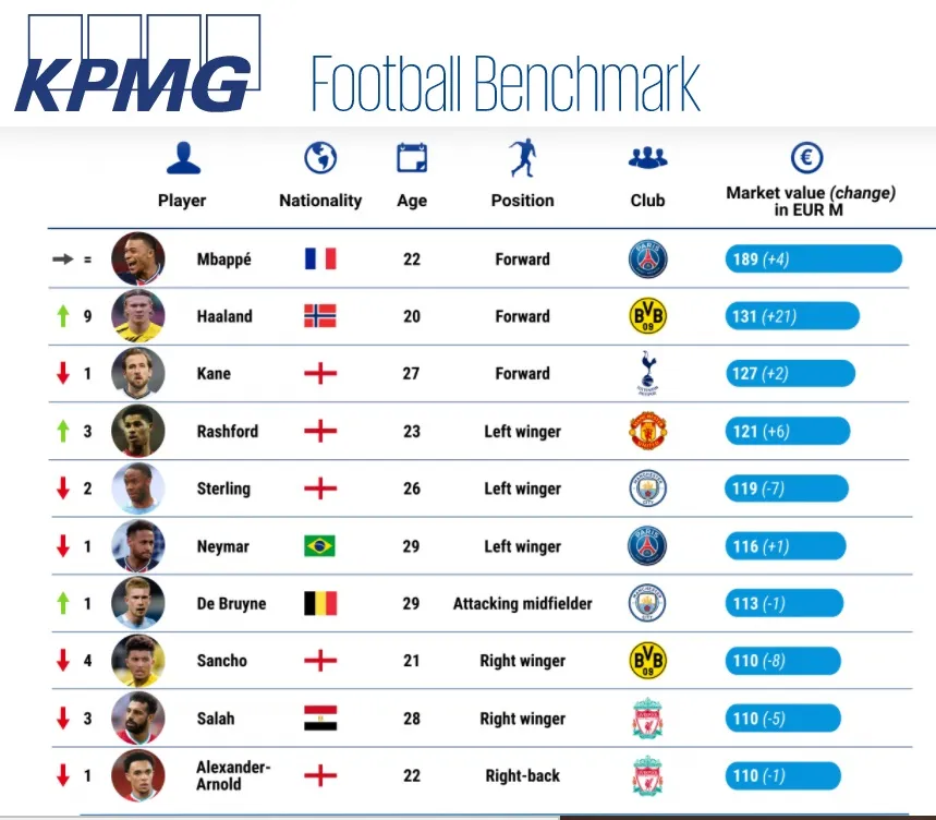 Haaland qua mặt Kane để trở thành cầu thủ giá trị thứ 2 thế giới ảnh 1