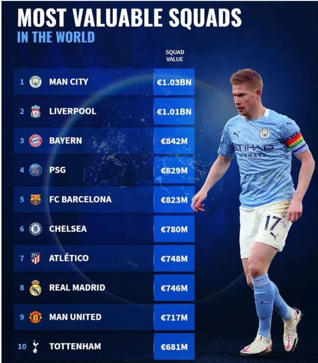 Man City, Liverpool và Bayern đứng đầu danh sách 30 CLB giá trị nhất thế giới ảnh 1