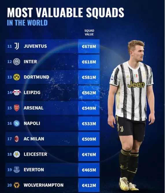 Man City, Liverpool và Bayern đứng đầu danh sách 30 CLB giá trị nhất thế giới ảnh 2