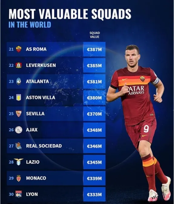 Man City, Liverpool và Bayern đứng đầu danh sách 30 CLB giá trị nhất thế giới ảnh 3