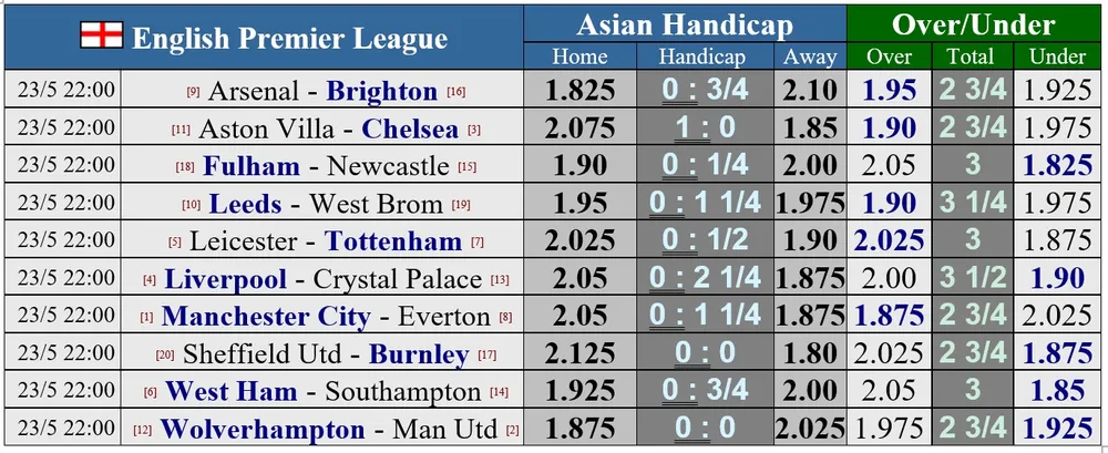 Lịch thi đấu vòng 38 ngoại hạng Anh: Tranh suất Champions League, Chelsea, Liverpool và Leicester đều phải thắng ảnh 1