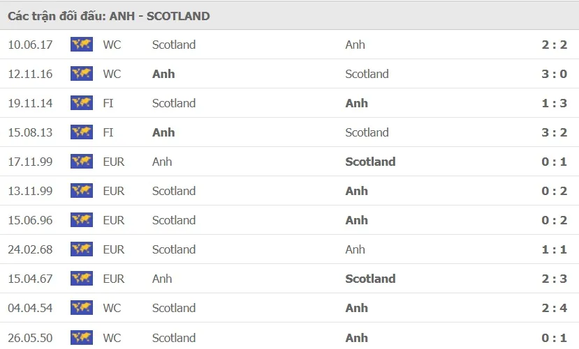 Anh – Scotland: Tam sư không dễ bắt nạt Scotland ảnh 1