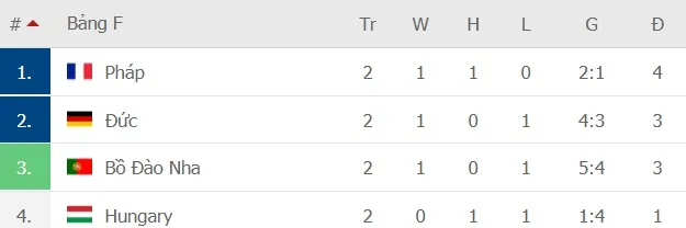 Bồ Đào Nha – Đức 2-4: Ronaldo ghi bàn nhưng Xe tăng Đức đè bẹp Bồ Đào Nha ảnh 8