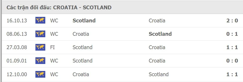 Croatia – Scotland: Níu chân nhau cùng… rời giải ảnh 1