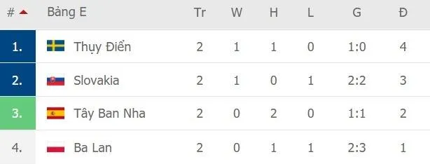 Ngờ vực vây quanh Tây Ban Nha trước trận đấu 'sống còn' với Slovakia ảnh 2