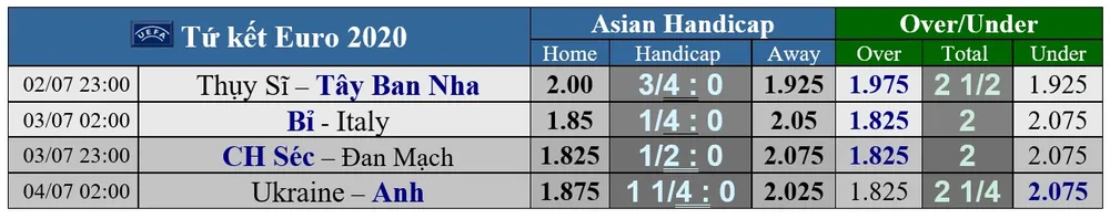 Lịch thi đấu vòng tứ kết EURO 2020: Italia 'trên cơ' Bỉ, Tam sư chờ gặp Ukraine ảnh 1