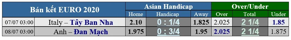 Lịch thi đấu bán kết Euro 2020: Lính chì chọi Tam sư, Italia nhỉnh hơn Bò tót ảnh 1
