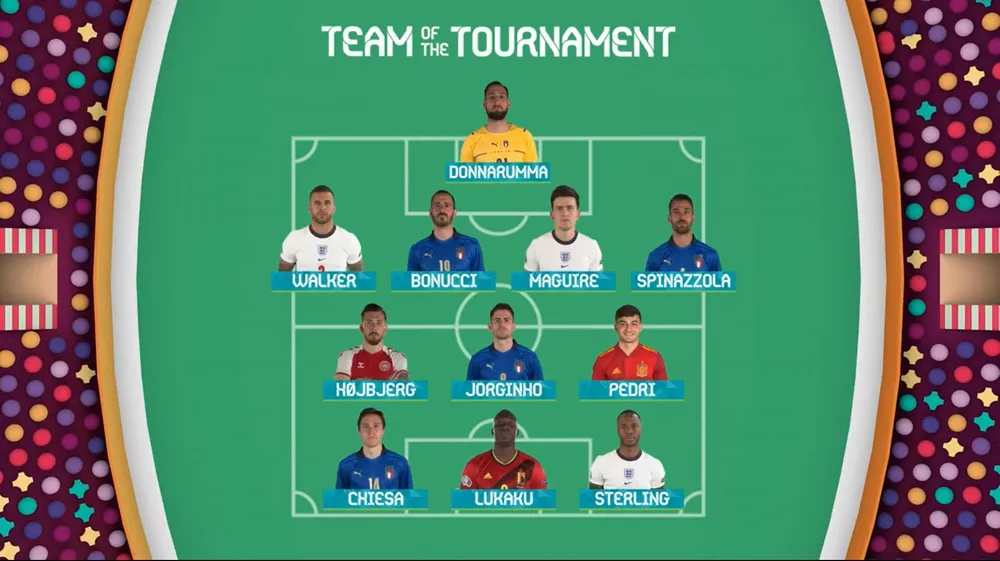 Đội hình tiêu biểu EURO 2020: Ronaldo ra rìa; Donnarumma, Bonucci giúp Italy có đến 5 đại diện