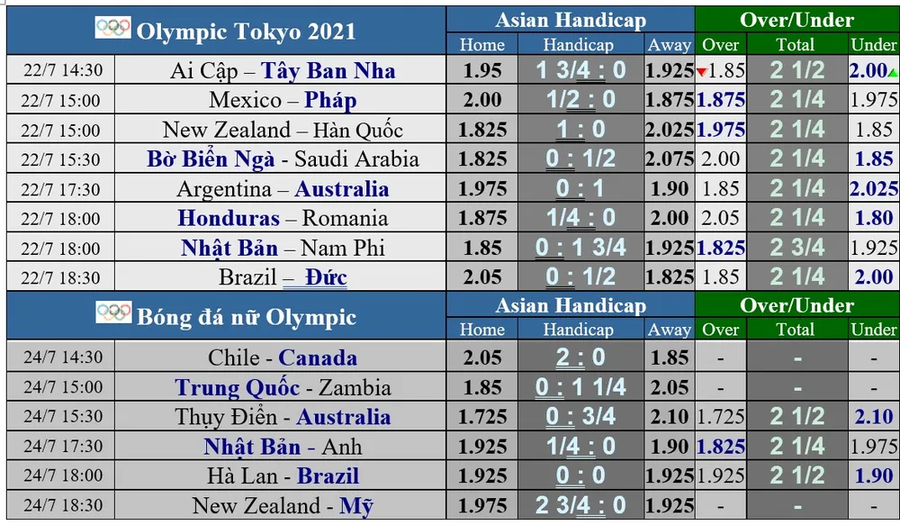 Lịch thi đấu Bóng đá Olympic ngày 22-7: Brazil đụng độ Đức, Pháp chạm trán Mexico ảnh 1