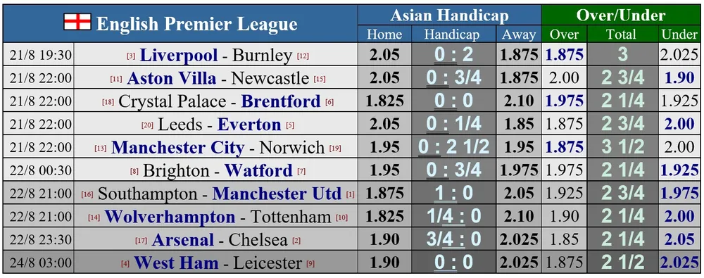 Lịch thi đấu vòng 2 Ngoại hạng Anh: Arsenal thách thức Chelsea, Liverpool và Man.City săn bàn ảnh 1
