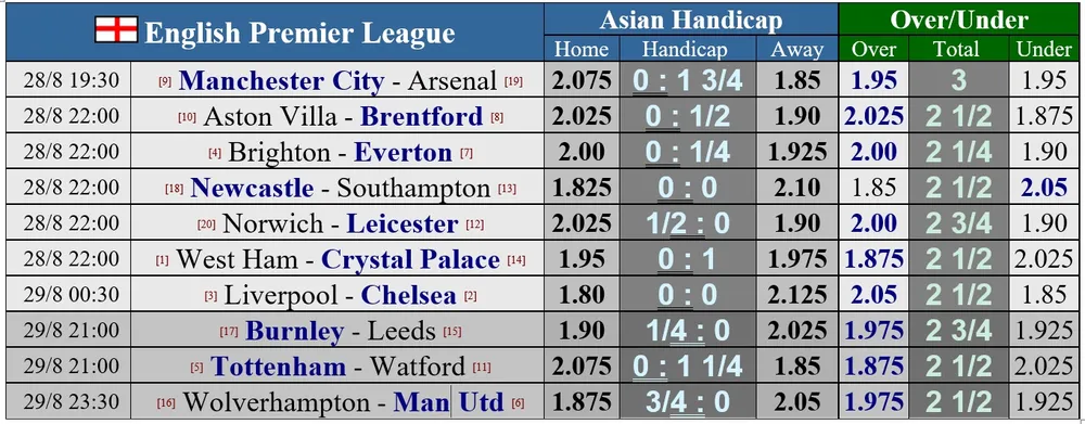 Lịch thi đấu vòng 3 Ngoại hạng Anh: Nóng bỏng cuộc chiến Anfield ảnh 1