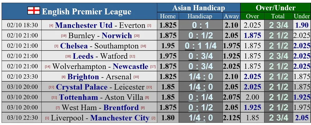 Lịch thi đấu vòng 7 Ngoại hạng Anh: Man City thách thức đội đầu bảng Liverpool, Quỷ đỏ tiếp Everton ảnh 1
