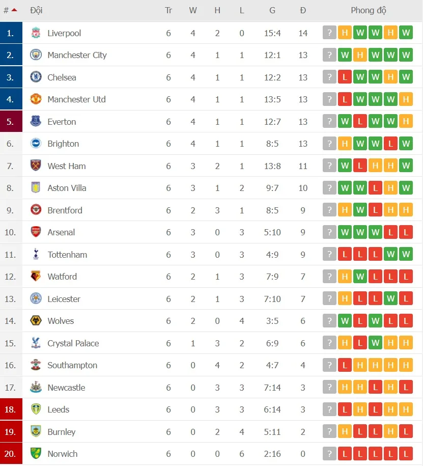Lịch thi đấu vòng 7 Ngoại hạng Anh: Man City thách thức đội đầu bảng Liverpool, Quỷ đỏ tiếp Everton ảnh 2