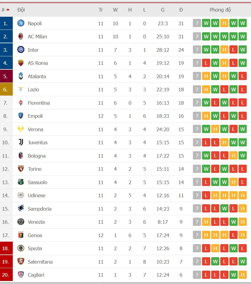 Lịch thi đấu vòng 12 Serie A: AC Milan đối mặt Inter, Napoli ‘ngư ông hưởng lợi’ ảnh 2