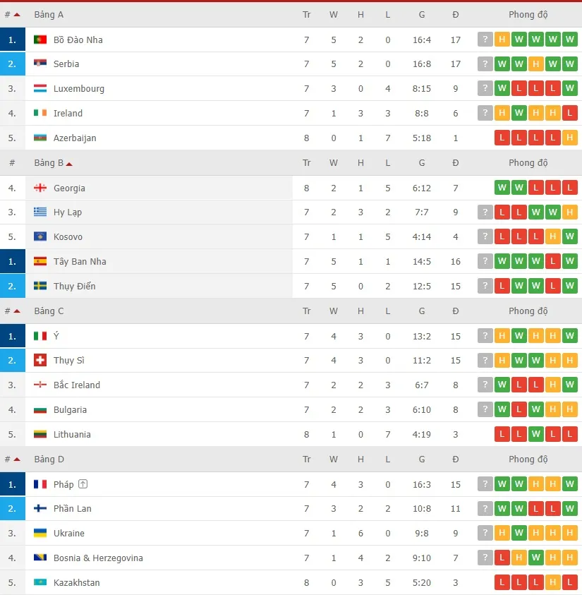 Lịch thi đấu vòng loại World Cup 2022, ngày 14-11: Châu Âu sôi sục ảnh 3