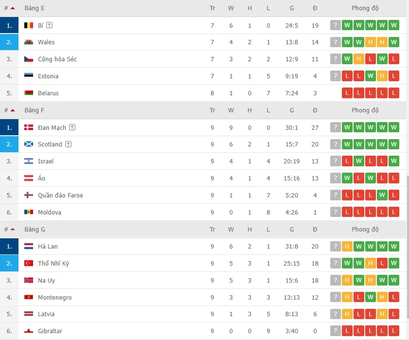 Lịch thi đấu vòng loại World Cup 2022, ngày 14-11: Châu Âu sôi sục ảnh 4