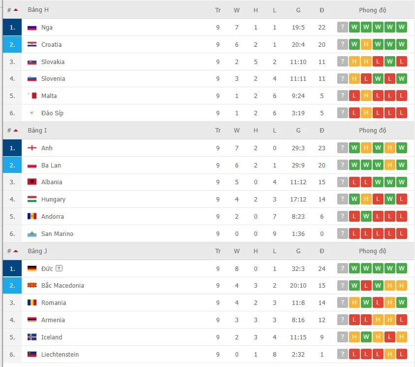 Lịch thi đấu vòng loại World Cup 2022, ngày 14-11: Châu Âu sôi sục ảnh 5