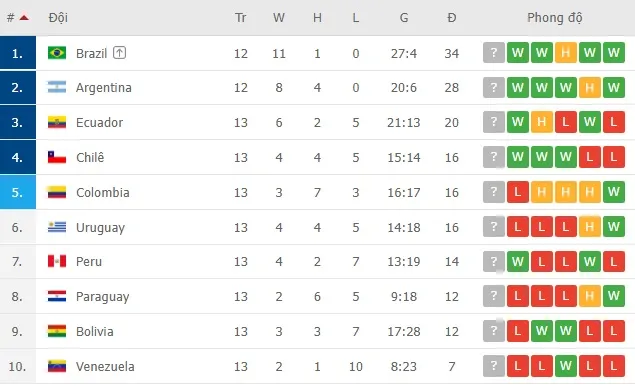 5 đội tuyển gạo cội nguy cơ bỏ lỡ World Cup 2022 ảnh 4